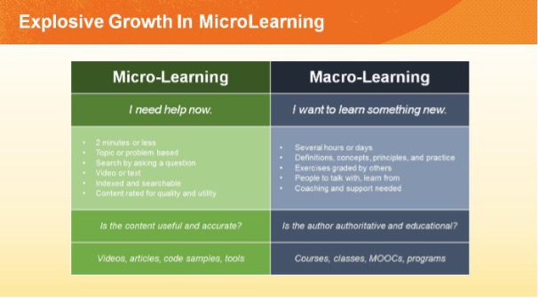 Example for micro and macro learning. (Source: Josh Bersin, The Disruption of Digital Learning: Ten 